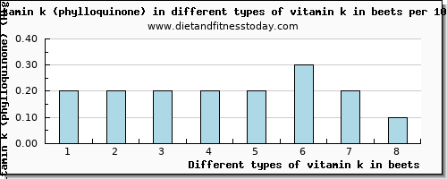 vitamin k in beets vitamin k (phylloquinone) per 100g